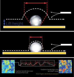 High Definition Kelvin Force Microscopy (HD-KFM)